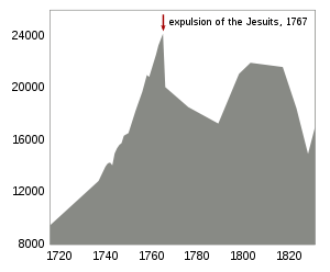 Graph showing population data of the period from 1718 to 1833. The population increased steadily reaching a maximum of about 24,000 people in 1767. This rise is followed by a sharp decline with a minimum of about 17,000 inhabitants around the year 1790. From around 1800 to 1820 the population lies around 21,000. It falls sharply to about 15,000 in 1830.