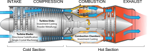 This diagram is mislabeled as the TURBINE section is the 3 rows of blades on disks that are between the Combustion Chamber and Exhaust.