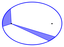 Blue ellipse with the two foci indicated as black points. Four line segments go out from the left focus to the ellipse, forming two shaded pseudo-triangles with two straight sides and the third side made from the curved segment of the intervening ellipse.