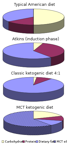 A series of four pie charts for the typical American diet, the induction phase of the Atkins diet, the classic ketogenic diet and the MCD ketogenic diet. The typical American diet has about half its calories from carbohydrates where the others have very little carbohydrate. The Atkins diet is higher in protein than the others. Most of the fat in the MCT diet comes from MCT oil.