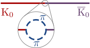 Feynman diagram of a kaon oscillation. A straight red line suddenly turns purple, showing a kaon changing into an antikaon. A medallion is show zooming in on the region where the line changes color. The medallion shows that the line is not straight, but rather that at the place the kaon changes into an antikaon, the red line breaks into two curved lines, corresponding the production of virtual pions, which rejoin into the violet line, corresponding to the annihilation of the virtual pions.