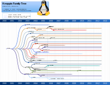 Knoppix family tree showing horizontal timelines of historic events in the Knoppix distro, and detailing the methods of influence by vertical connecting lines