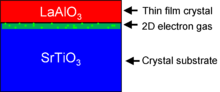 A red rectangle of LAO sits atop a rectangle of STO. A green 2D electron gas is sketched at the interface.