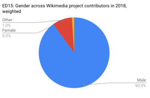 Pie chart for gender of Wikipedia editors: 90% male, 9% female, and 1% transsexual or transgender
