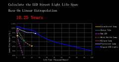 LED street light life span chart