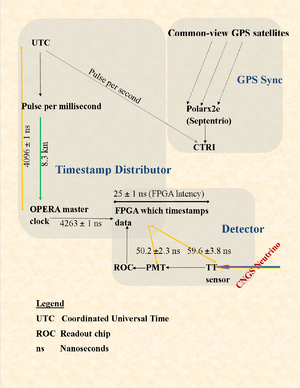 Fig. 4 OPERA time measuring system at LNGS: various delays of the timing chain, and the standard deviations of the error. The top half of the picture is the common GPS clock system (PolaRx2e is the GPS receiver), and the bottom half is the underground detector. Fiber cables bring the GPS clock underneath. The underground detector consists of the blocks from the tt-strip to the FPGA. Errors for each component are shown as x&nbsp;±&nbsp;y, where x is the delay caused by the component in transmitting time information, and y is the expected bound on that delay.