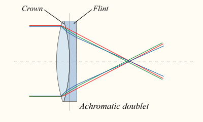 For an achromatic doublet, visible wavelengths have approximately the same focal length