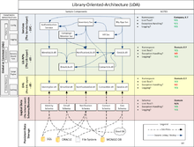 "Library Oriented Architecture example diagram"