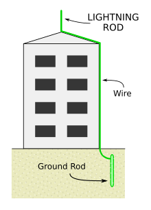A lightning rod at the highest point of a tall building, connected to a ground rod by a wire.