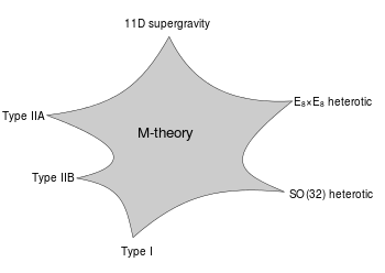 A star-shaped diagram with the various limits of M-theory labeled at its six vertices.