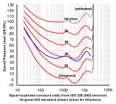 Equal-loudness contours from ISO 226:2003 shown with original ISO standard.