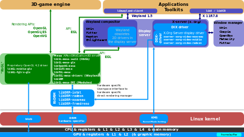The Linux graphic stack
