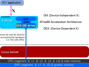 Diagram of the earliest Linux kernal graphics stack