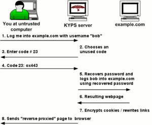 A sketch of the KYPS login method.