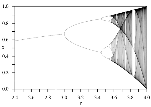 Picture of the Feigenbaum bifurcation of the iterated logistic-function