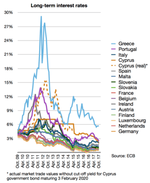 Long-term interest rates in eurozone