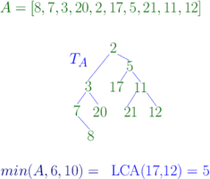A Constructing the corresponding cartesian tree to solve a range minimum query.