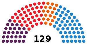Composition of the Madrid Assembly