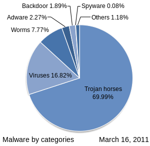 This pie chart shows that in 2011, 70% of malware infections were by Trojan horses, 17% were from viruses, 8% from worms, with the remaining percentages divided among adware, backdoor, spyware, and other exploits.