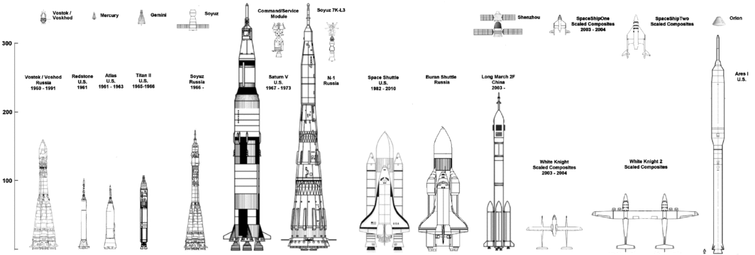 Scaled comparison of crewed spacecraft, including names, manufacturers, and dates of operation