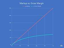 Markup vs. Gross Margin (by Adrián Chiogna)
