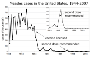 Measles cases 1944-1964 follow a highly variable epidemic pattern, with 150,000-850,000 cases per year. A sharp decline followed introduction of the vaccine in 1963, with fewer than 25,000 cases reported in 1968. Outbreaks around 1971 and 1977 gave 75,000 and 57,000 cases, respectively. Cases were stable at a few thousand per year until an outbreak of 28,000 in 1990. Cases declined from a few hundred per year in the early 1990s to a few dozen in the 2000s.