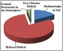 A colored pie chart with 4 distinct sections representing the major sinks of atmospheric methane.