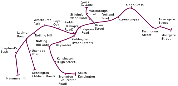 The route is shown as a purple line from Moorgate on the right and drawn left to Paddington, were a branch is shown looping down and round to South Kensington. Left of Paddington another junction is shown at Latimer Road to Kensington before the route ends at Hammersmith.