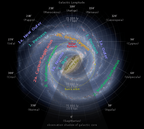 Approximate orbit of the Sun (yellow circle) around the Galactic Centre