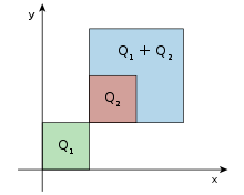 Three squares are shown in the non-negative quadrant of the Cartesian plane. The square Q1=&#91;0,1&#93;×&#91;0,1&#93; is green. The square Q2=&#91;1,2&#93;×&#91;1,2&#93; is brown, and it sits inside the turquoise square Q1+Q2=&#91;1,3&#93;×&#91;1,3&#93;.