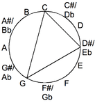 Minor chord drawn in the chromatic circle