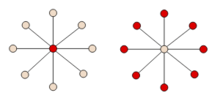 Independent sets for a star graph is an example of how vastly different the size of the maximal independent set can be to the maximum independent set. In this diagram, the star graph S8 has a maximal independent set of size 1 by selecting the internal node. It also has an maximal (and also maximum independent set) of size 8 by selecting each leave node instead.