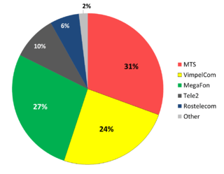 Big-3 represents 82% of total mobile market