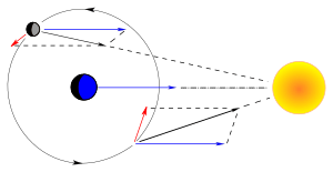 Vector diagram of the Sun's perturbations on the Moon. When the gravitational force of the Sun common to both the Earth and the Moon is subtracted, what is left is the perturbations.