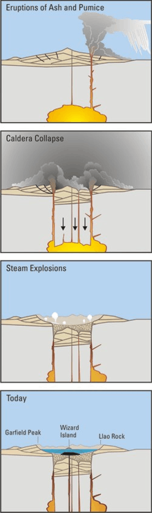A set of four drawings exhibits the timeline for the Mazama eruptions, beginning with the eruption of ash and pumice into the sky. The second drawing shows the caldera collapse event, while the third drawing displays an image of steam eruptions. The final drawing depicts Mazama today, with Garfield Peak on the left, Wizard Island within Crater Lake, and Llao Rock to the right of the lake.