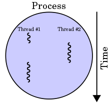 A process with two threads of execution, running on a single processor. Thread #1 is executed first, eventually starts Thread #2, and waits for a response. When Thread #2 finishes, it signals Thread #1 to resume execution to completion and then finishes.