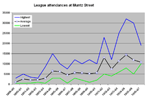 The graph shows highest, average and lowest attendances. Highest rises from around 3,000 to a peak of over 30,000 in 1904–05; average rises from around 1,000 to a peak around 15,000 also in 1904–05. Each has a lower peak three seasons earlier.
