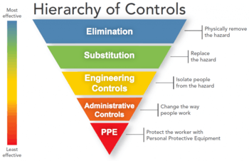 NIOSH Hierarchy of Controls showing elimination as most effective, followed by substitution, engineering controls, administrative controls, and then as lease effective are personal protective equipment