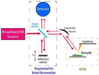 nano-FTIR schematics