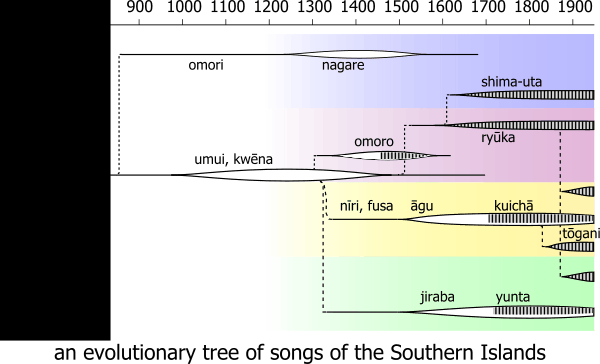 Ono's evolutionary tree of songs of the Southern Islands.