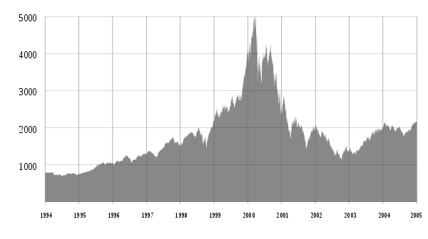 A chart displaying the NASDAQ Composite Index, including a peak in 2000 that explains the Dot-com bubble phenomenon.