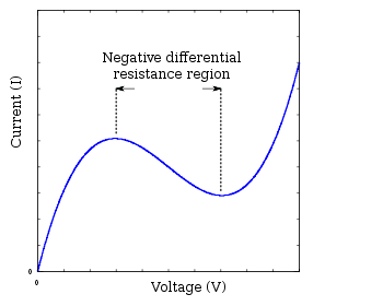 Negative differential resistance