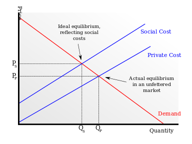 A demand curve diagram illustrating the concept of a negative externality.
