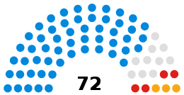 North Yorkshire County Council composition