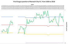 Graph of Norwich City's league finishes from 1920 to 2018