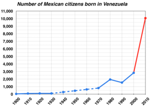 Graph of Mexicans born in Venezuela