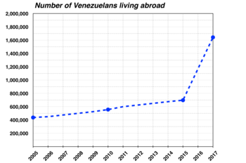 Graph of the number of Venezuelans living abroad