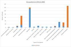 A Graph to Show Occupations in Clifford in 1881.GB Historical GIS / University of Portsmouth, Clifford CP/AP through time