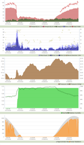 Meteogram from Norman, OK