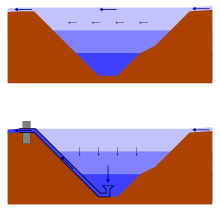 Schematized cutaway view (elevation) of a lake, once without (upper illustration) and once with (below) Olszewski tube, to illustrate the functional principle of the Olszewski tube: The upper picture shows on the basis of the schematically outlined water flow that the main flow leads from the inflow to the outflow, only little mixing takes place with the deeper layers of water and thus mainly water near the surface flows off the lake. The lower picture shows the same lake, but with a outlet barrier and an installed Olszewski tube, the upper end of which passes through the barrier into the outlet and the lower end of which is at the lowest point of the lake. The outlined water flow illustrates that the inflowing water is now forced to advance into deeper layers of water and thus deep water is transported into the lower end of the Olszewski tube. This deep water is directed through the Olszewski pipe into the outlet.